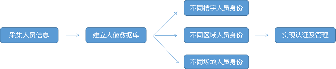 智慧楼宇解决方案为楼宇运维提供科学的管理和服务,实现楼宇智能可视化管理.png 智慧楼宇解决方案为楼宇运维提供科学的管理和服务,实现楼宇智能可视化管理.png