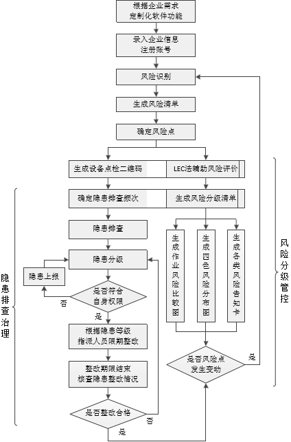生产应急方案结合企业生产环境,面向政府以及企业构建双重预防机制管理平台,提供包括安全风险评估、隐患排查治理、应急预案相应、区域安全风险数据分析.png 生产应急方案结合企业生产环境,面向政府以及企业构建双重预防机制管理平台,提供包括安全风险评估、隐患排查治理、应急预案相应、区域安全风险数据分析.png