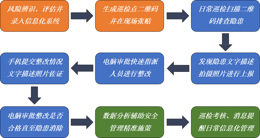 生产应急方案结合企业生产环境,面向政府以及企业构建双重预防机制管理平台,提供包括安全风险评估、隐患排查治理、应急预案相应、区域安全风险数据分析.png 生产应急方案结合企业生产环境,面向政府以及企业构建双重预防机制管理平台,提供包括安全风险评估、隐患排查治理、应急预案相应、区域安全风险数据分析.png