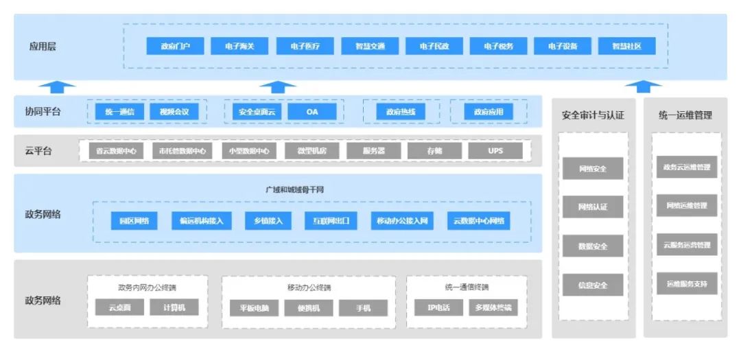 哈尔滨东亚工大电子智慧政务整体解决方案,运用大数据、云计算、物联网、AI等先进技术,通过监督、检测、分析、整合、智能响应等手段,提高政府的业务办理能力和运行管理效率,实现各职能部门之间数据资源的高度协调整合,打造更广泛的公众服务范围与更完善的交互途径。.jpg 哈尔滨东亚工大电子智慧政务整体解决方案,运用大数据、云计算、物联网、AI等先进技术,通过监督、检测、分析、整合、智能响应等手段,提高政府的业务办理能力和运行管理效率,实现各职能部门之间数据资源的高度协调整合,打造更广泛的公众服务范围与更完善的交互途径。.jpg
